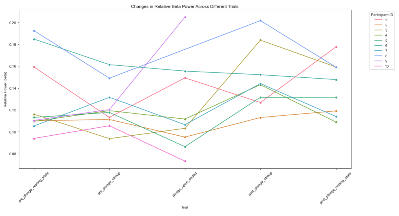 Relative Beta Power Across Sessions & Partipants